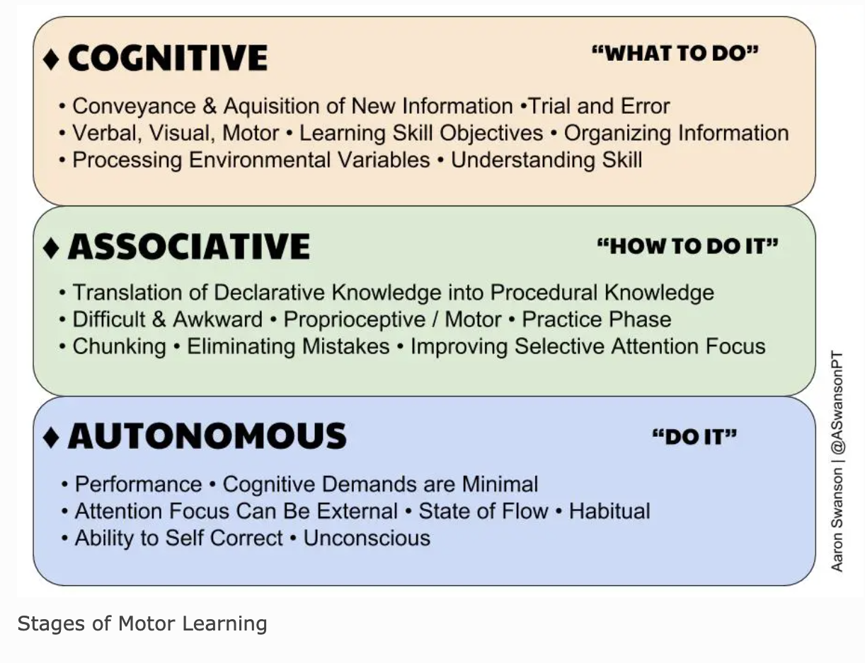 The OPTIMAL frequency of skill sessions to add to your athlete s